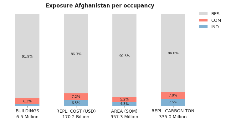 National exposure by occupancy class