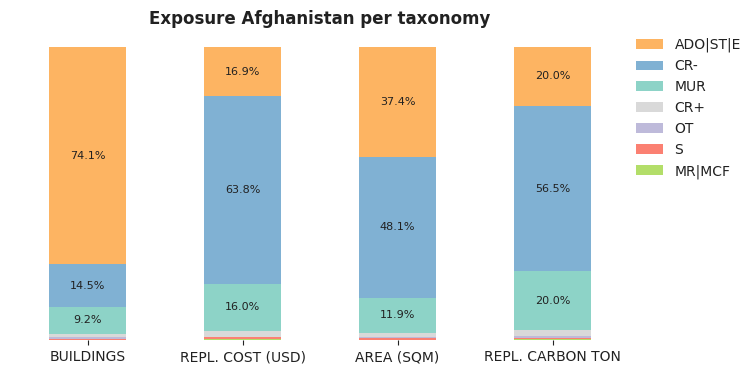 National exposure by taxonomy