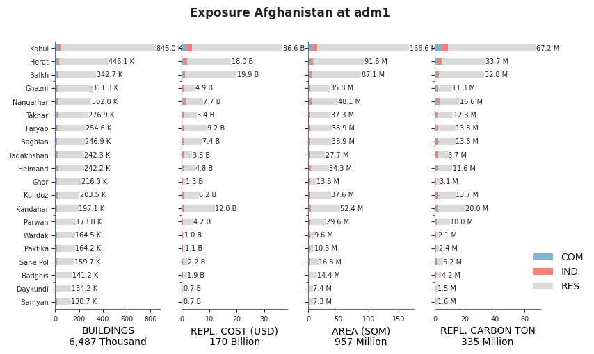 Subnational exposure by occupancy class