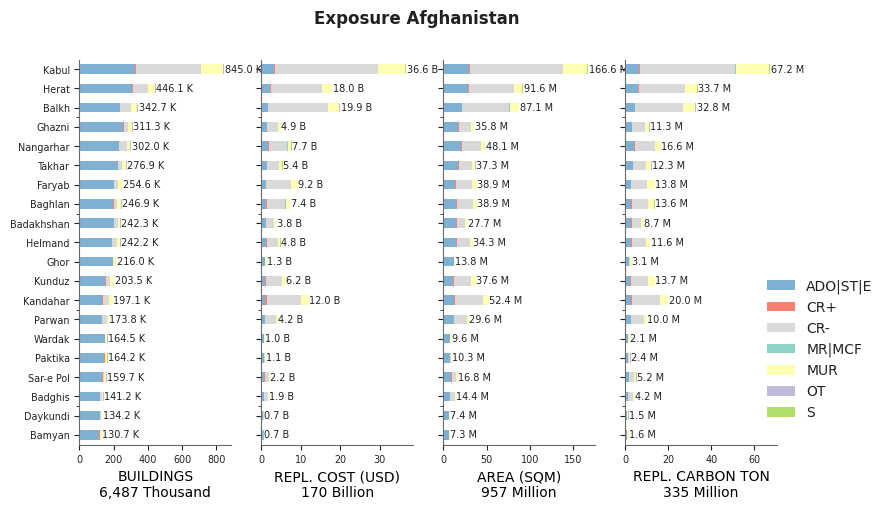 Subnational exposure by taxonomy