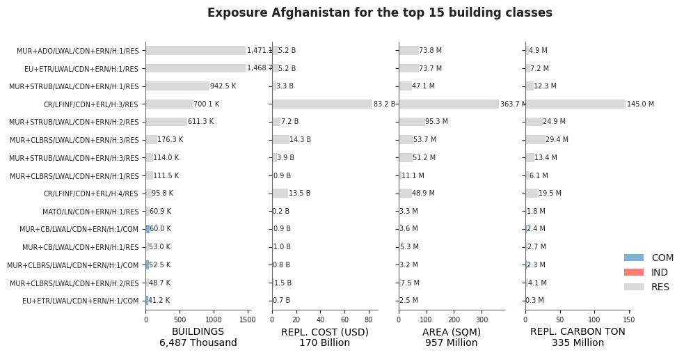 Exposure by taxonomy classes