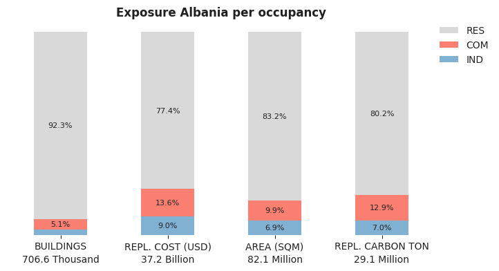 National exposure by occupancy class