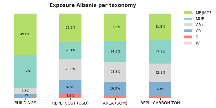National exposure by taxonomy