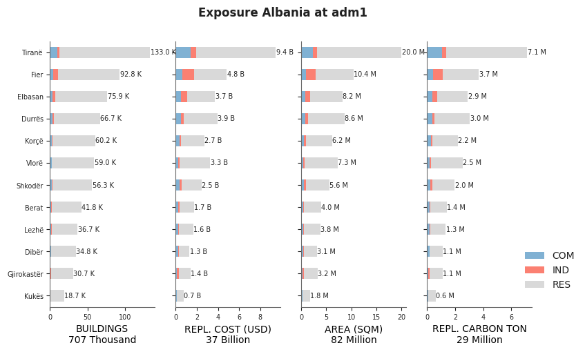 Subnational exposure by occupancy class