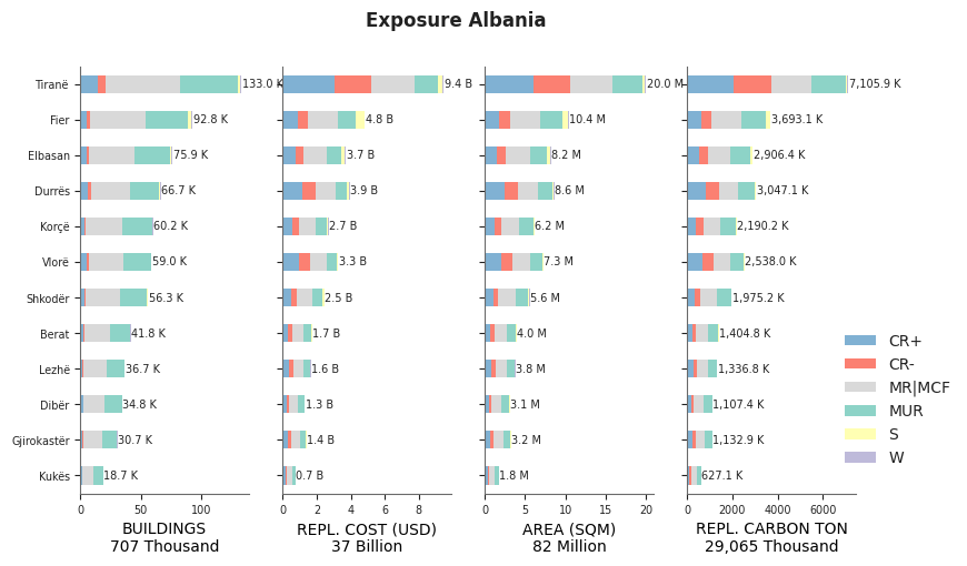 Subnational exposure by taxonomy