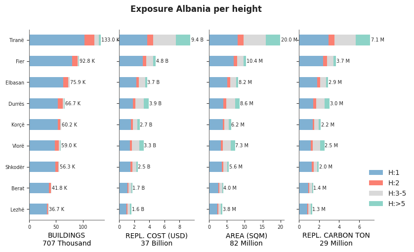 Building height profile
