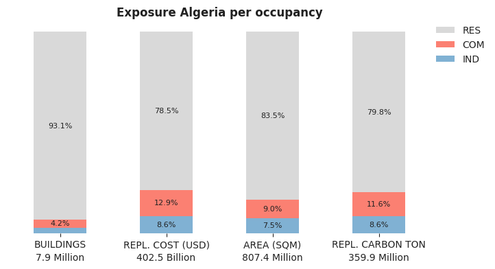 National exposure by occupancy class