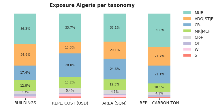 National exposure by taxonomy