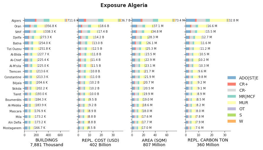 Subnational exposure by taxonomy