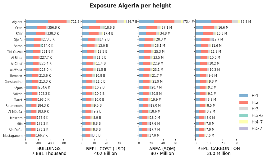 Building height profile