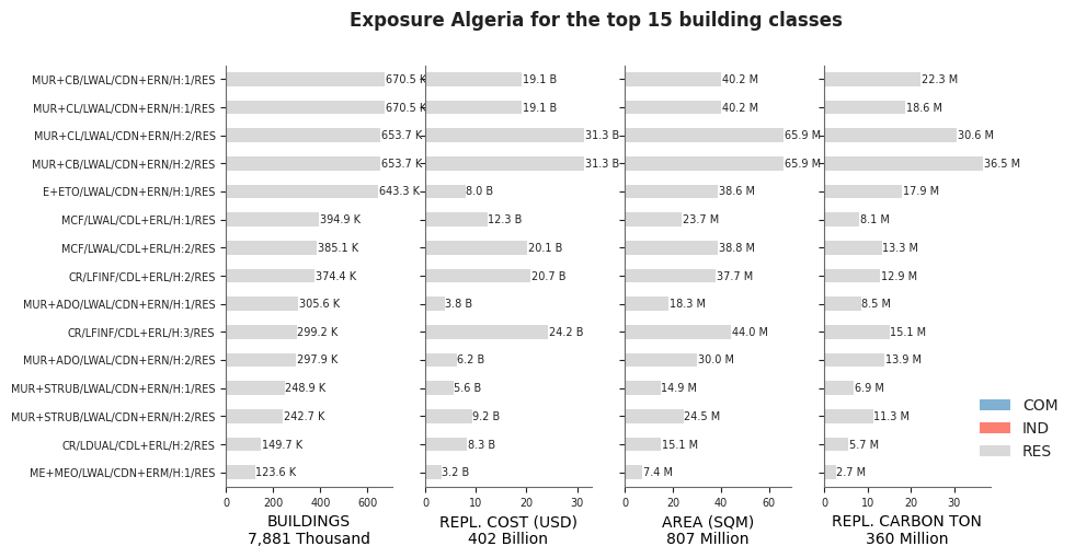 Algeria exposure — Global Risk Model Documentation documentation