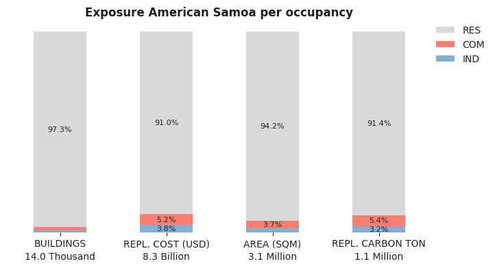 National exposure by occupancy class