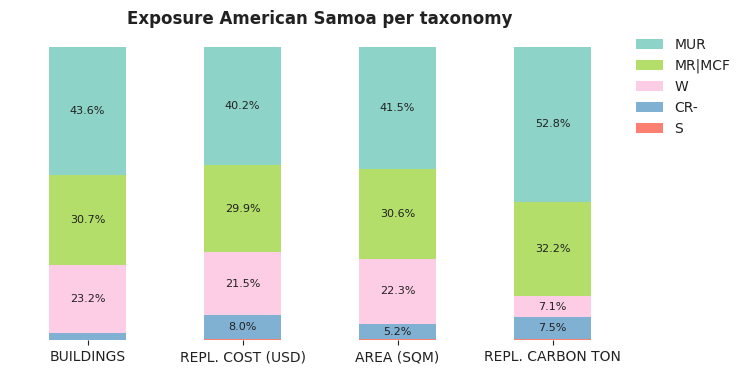 National exposure by taxonomy