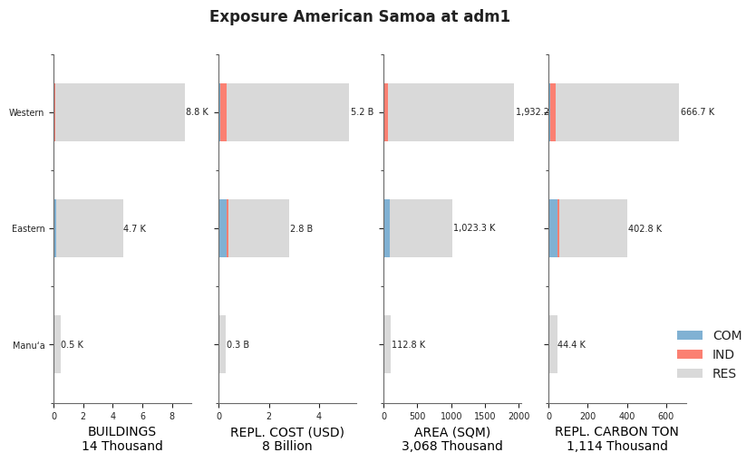 Subnational exposure by occupancy class
