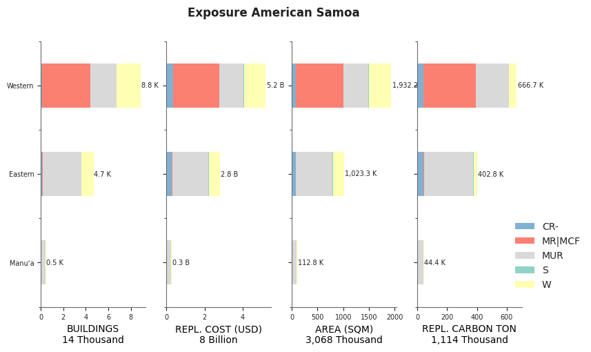 Subnational exposure by taxonomy