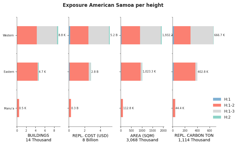 Building height profile