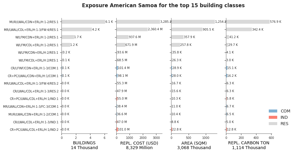 Exposure by taxonomy classes