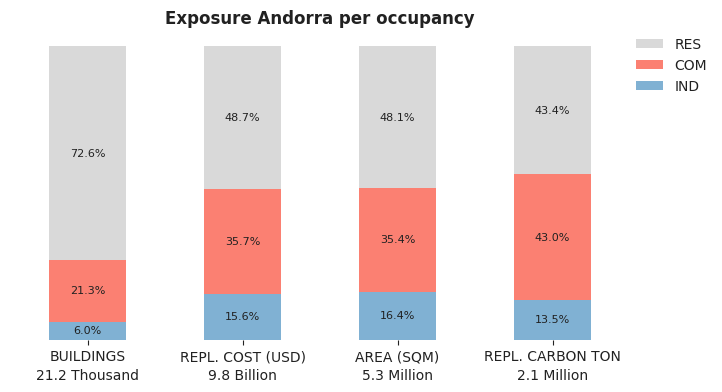 National exposure by occupancy class