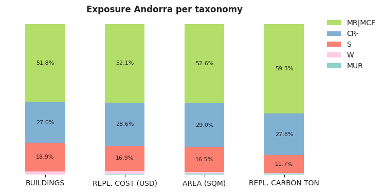 National exposure by taxonomy