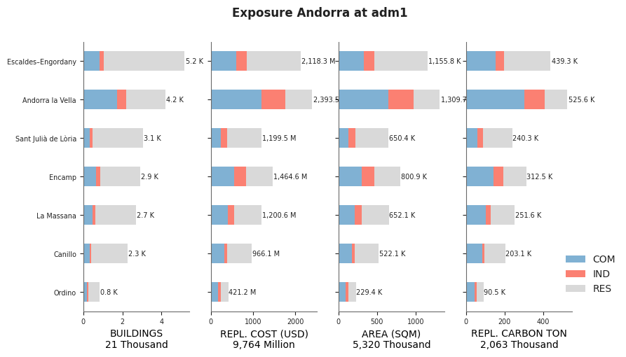 Subnational exposure by occupancy class