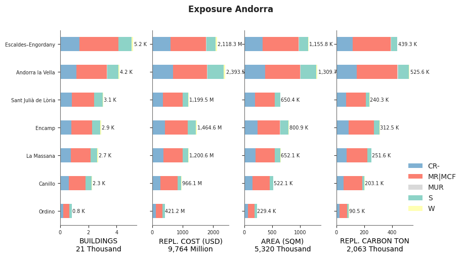 Subnational exposure by taxonomy