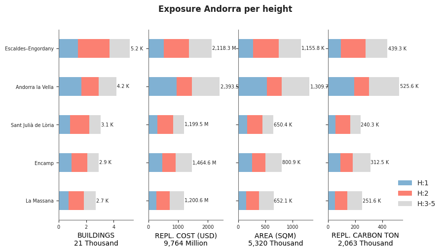 Building height profile
