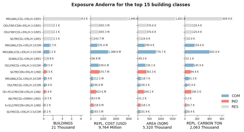 Exposure by taxonomy classes