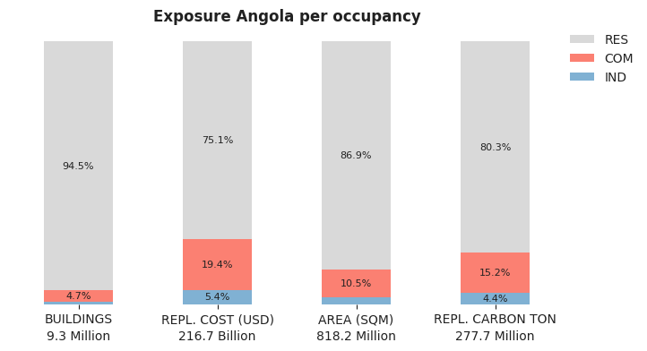 National exposure by occupancy class