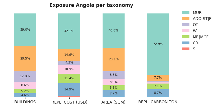 National exposure by taxonomy
