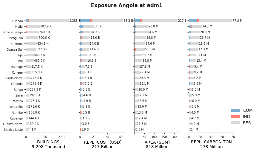 Subnational exposure by occupancy class