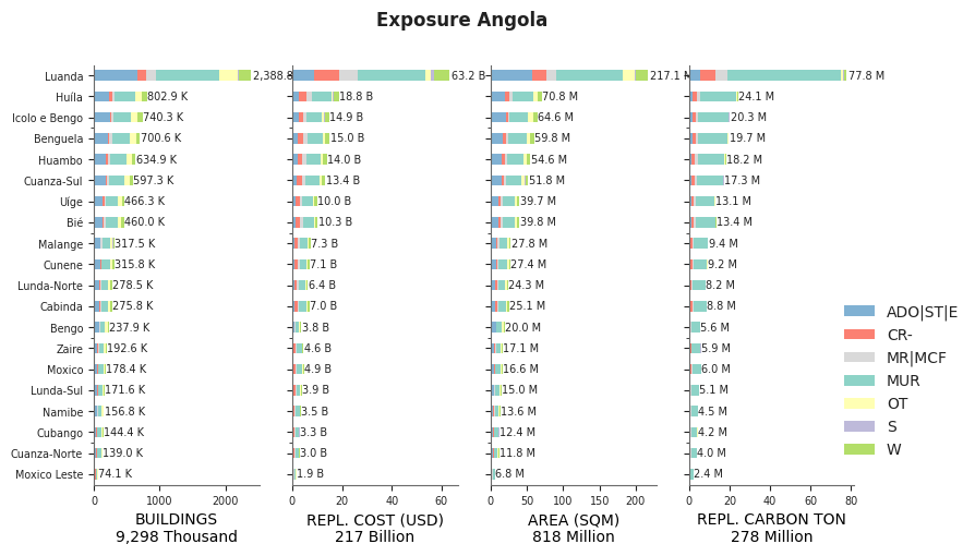 Subnational exposure by taxonomy