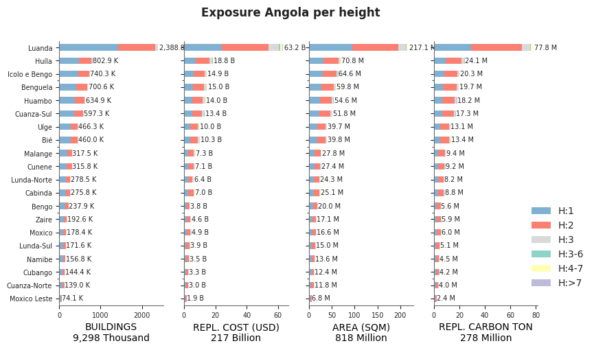 Building height profile