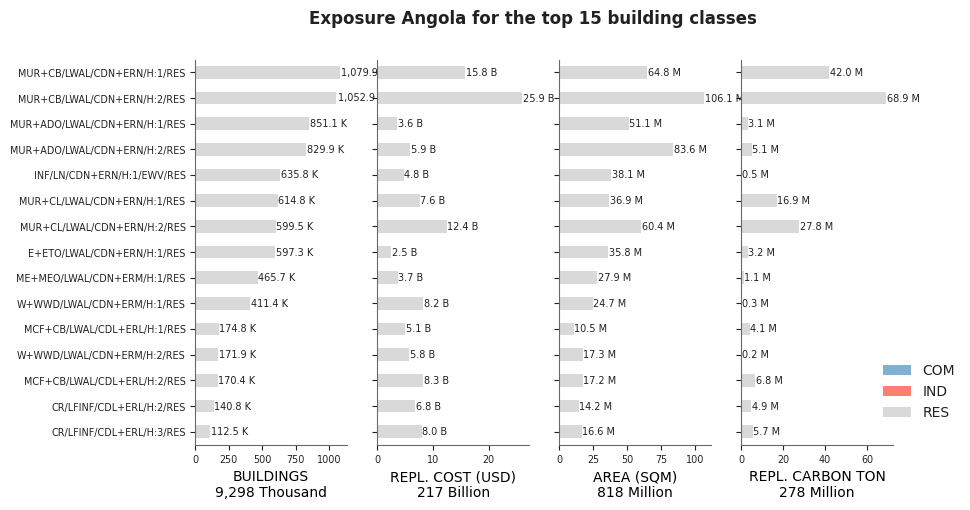 Exposure by taxonomy classes