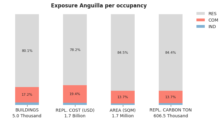 National exposure by occupancy class