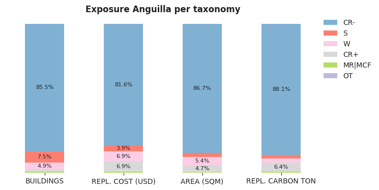 National exposure by taxonomy