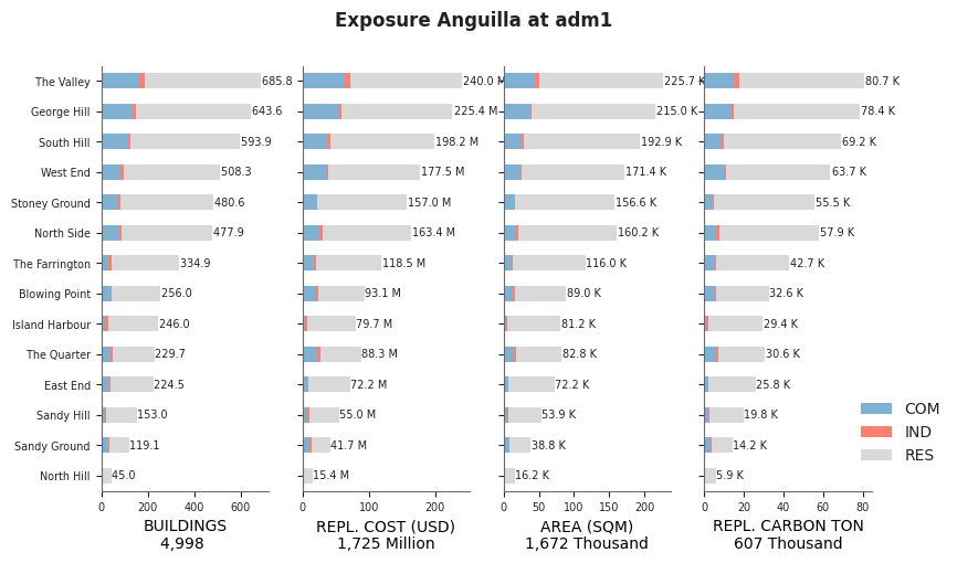 Subnational exposure by occupancy class