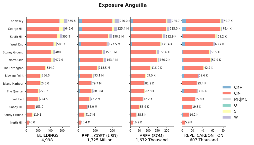 Subnational exposure by taxonomy