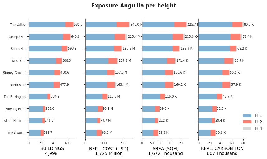 Building height profile