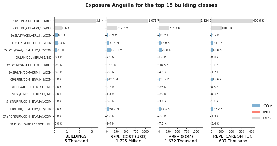 Exposure by taxonomy classes