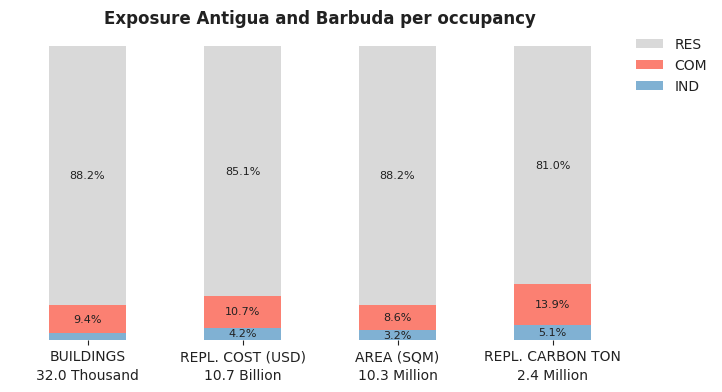 National exposure by occupancy class