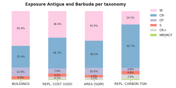 National exposure by taxonomy