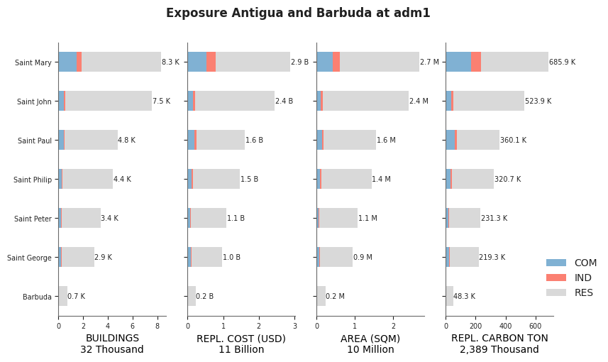 Subnational exposure by occupancy class