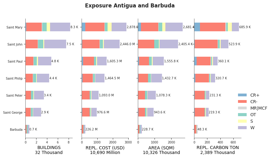 Subnational exposure by taxonomy