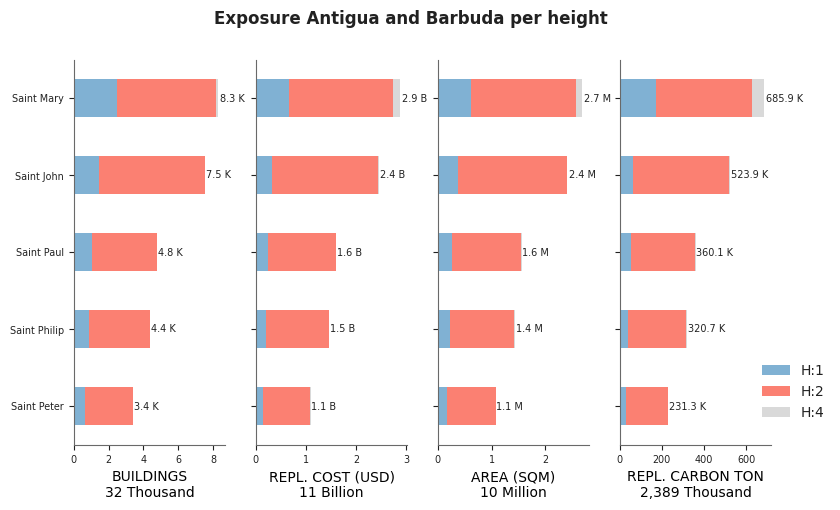 Building height profile
