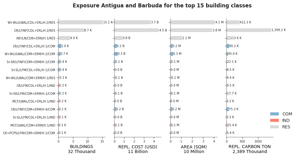 Exposure by taxonomy classes
