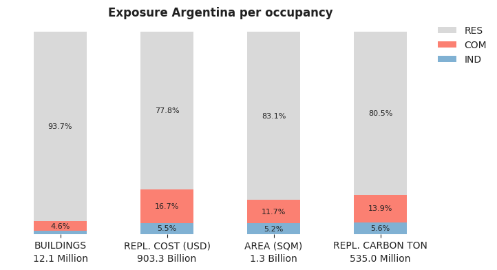 National exposure by occupancy class