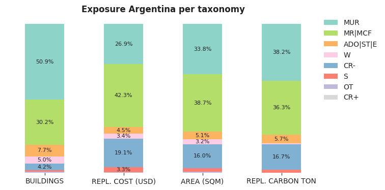 National exposure by taxonomy