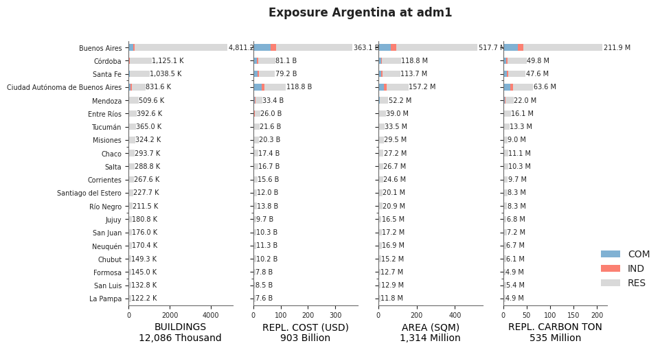 Subnational exposure by occupancy class