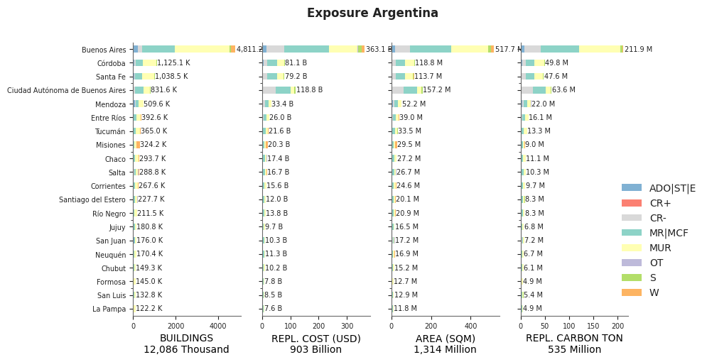 Subnational exposure by taxonomy