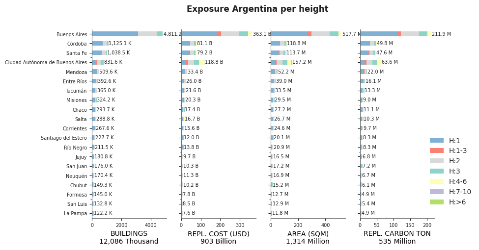 Building height profile